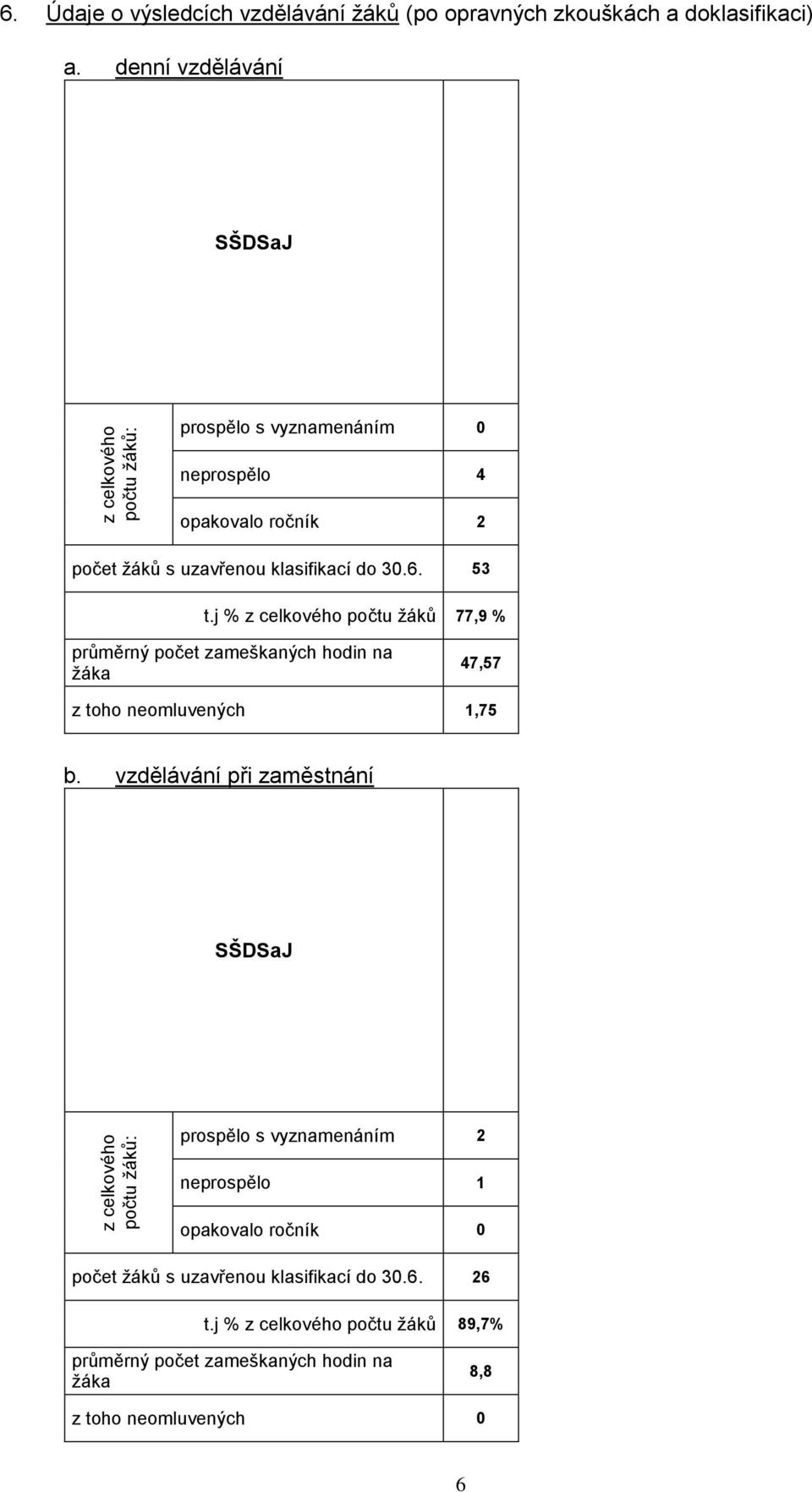 j % z celkového počtu ţáků 77,9 % průměrný zameškaných hodin na ţáka 47,57 z toho neomluvených 1,75 b.