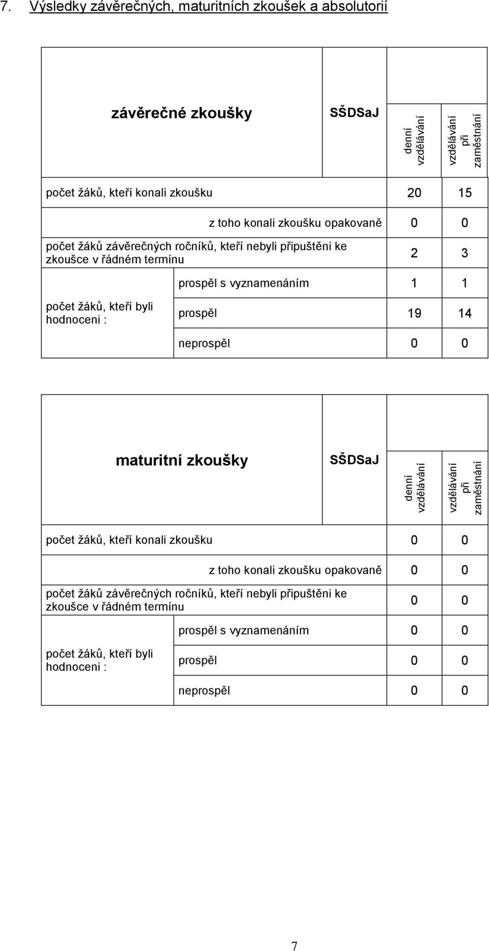 závěrečných ročníků, kteří nebyli připuštěni ke zkoušce v řádném termínu 2 3 prospěl s vyznamenáním 1 1 ţáků, kteří byli hodnoceni : prospěl 19 14 neprospěl 0 0