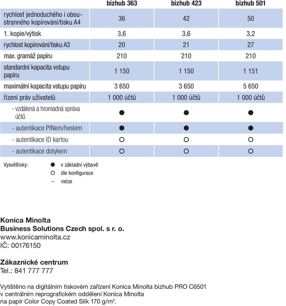 hromadná správa účtů - autentikace PINem/heslem - autentikace ID kartou - autentikace dotykem Vysvětlivky: v základní výbavě dle konfigurace nelze Konica Minolta Business Solutions Czech spol. s r. o.