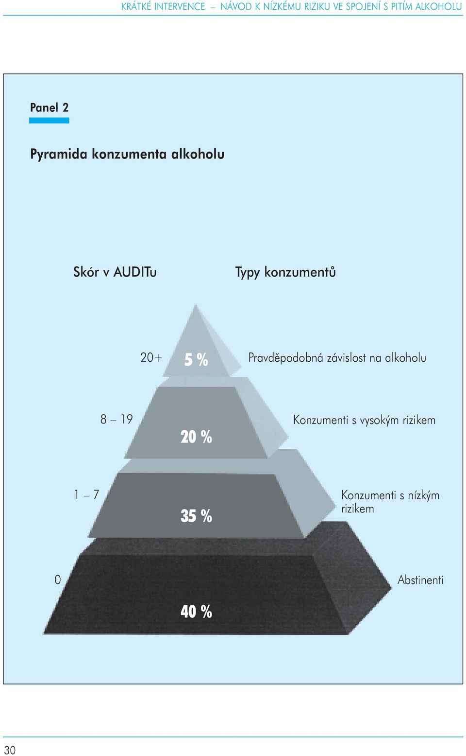 20+ 5 % Pravděpodobná závislost na alkoholu 8 19 20 % Konzumenti s