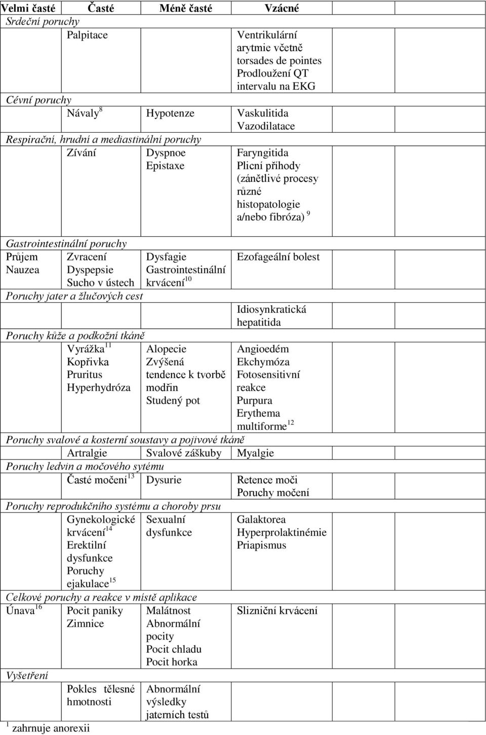 Gastrointestinální krvácení 10 Faryngitida Plicní příhody (zánětlivé procesy různé histopatologie a/nebo fibróza) 9 Ezofageální bolest Idiosynkratická hepatitida Poruchy kůže a podkožní tkáně Vyrážka