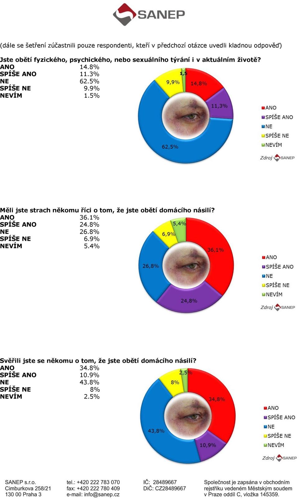 5% Měli jste strach někomu říci o tom, že jste obětí domácího násilí? ANO 36.1% SPÍŠE ANO 24.8% NE 26.8% SPÍŠE NE 6.