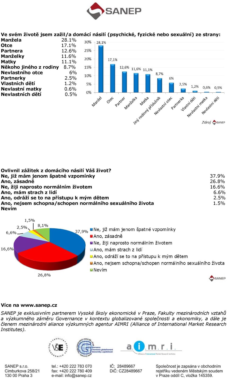 9% Ano, zásadně 26.8% Ne, žiji naprosto normálním životem 16.6% Ano, mám strach z lidí 6.6% Ano, odráží se to na přístupu k mým dětem 2.5% Ano, nejsem schopna/schopen normálního sexuálního života 1.