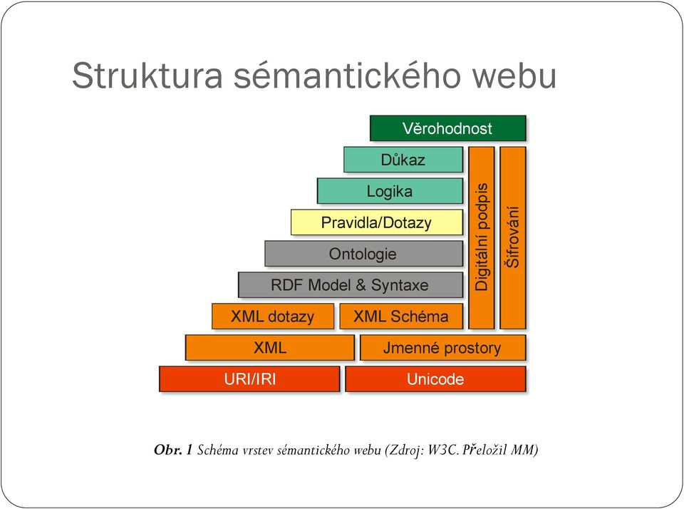 & Syntaxe XML dotazy XML URI/IRI XML Schéma Jmenné prostory