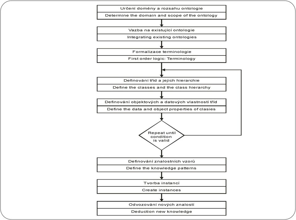 hierarchy Definování objektových a datových vlastností tříd Define the data and object properties of clasies Repeat until condition is