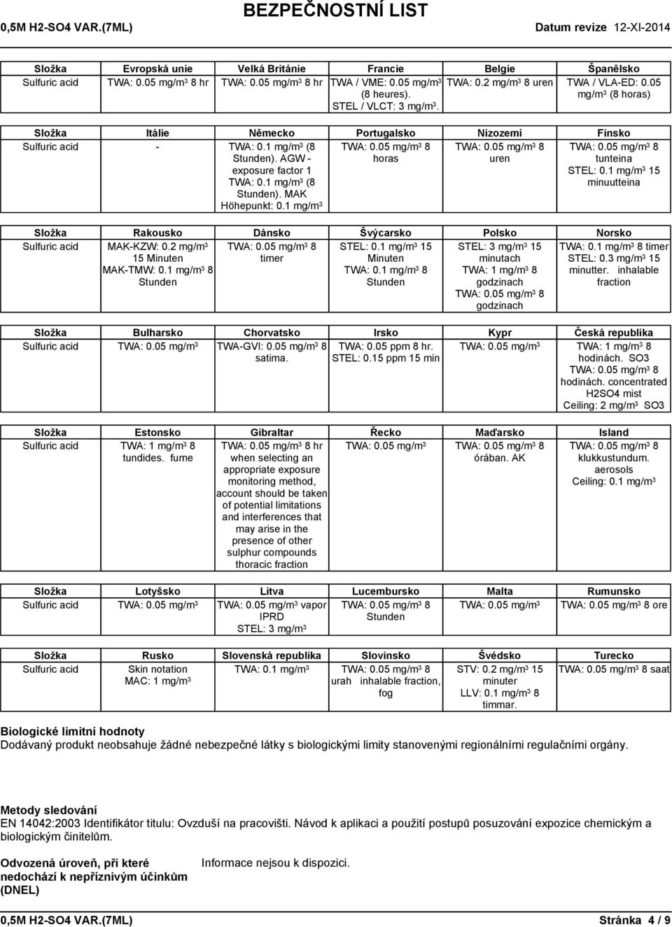 1 mg/m 3 horas uren tunteina STEL: 0.1 mg/m 3 15 minuutteina Složka Rakousko Dánsko Švýcarsko Polsko Norsko Sulfuric acid MAK-KZW: 0.2 mg/m 3 15 Minuten MAK-TMW: 0.1 mg/m 3 8 Stunden timer STEL: 0.