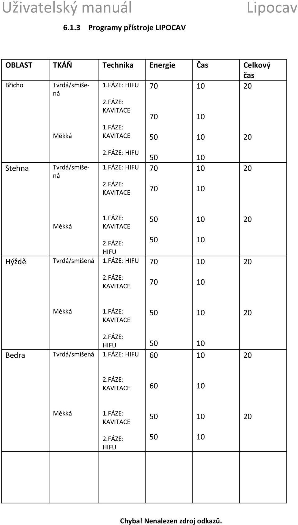 FÁZE: 70 20 Stehna Tvrdá/smíšená HIFU 1.FÁZE: HIFU 70 70 20 Měkká 1.