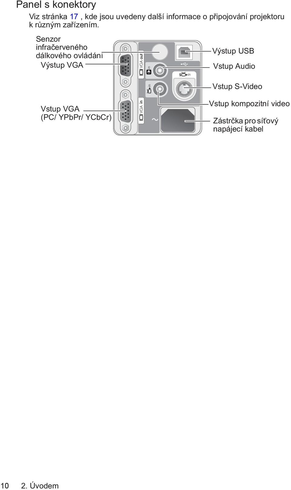 Senzor infračerveného dálkového ovládání Výstup VGA Výstup USB Vstup Audio