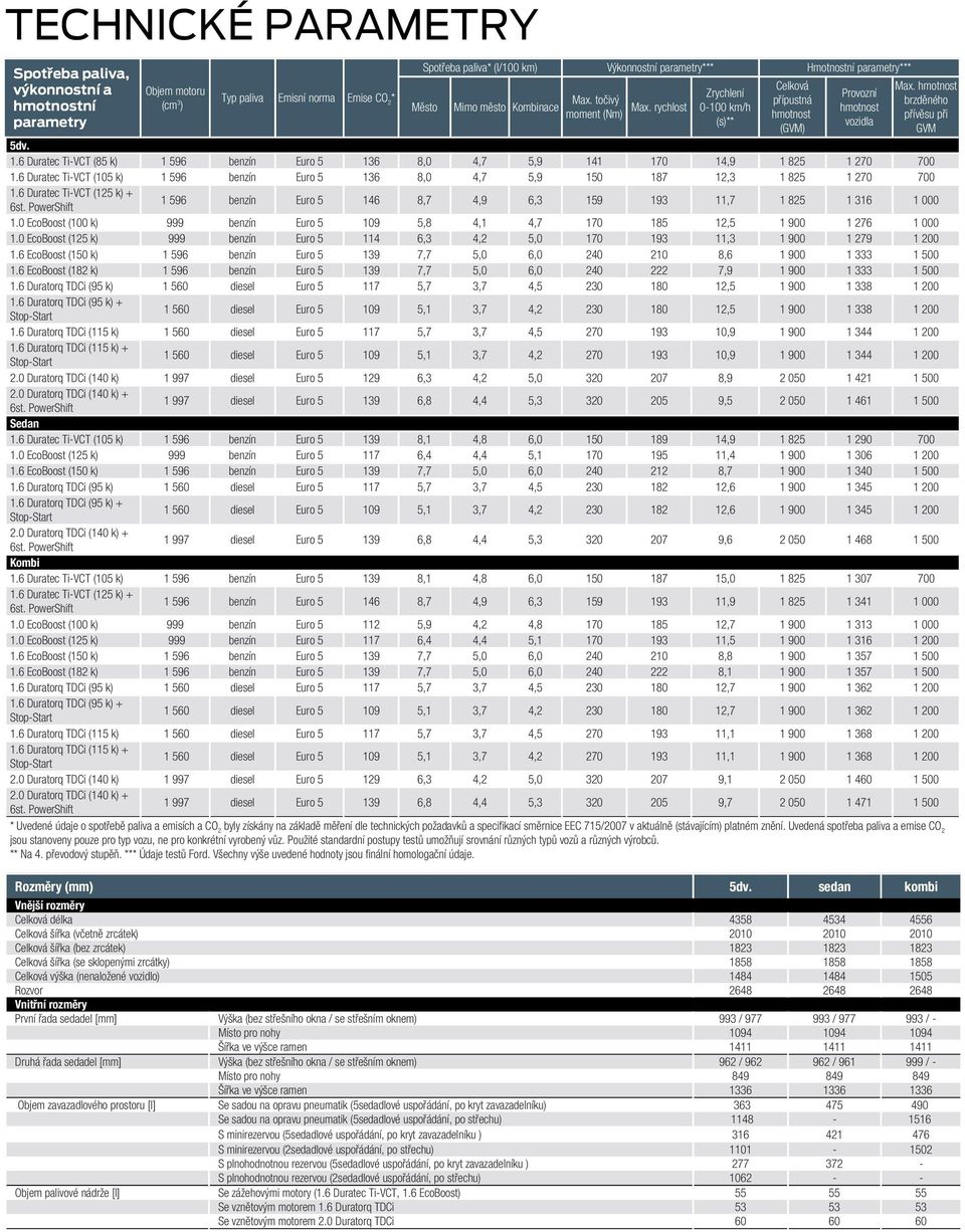 hmotnost brzděného přívěsu při GVM 5dv. 1.6 Duratec Ti-VCT (85 k) 1 596 benzín Euro 5 136 8,0 4,7 5,9 141 170 14,9 1 825 1 270 700 1.