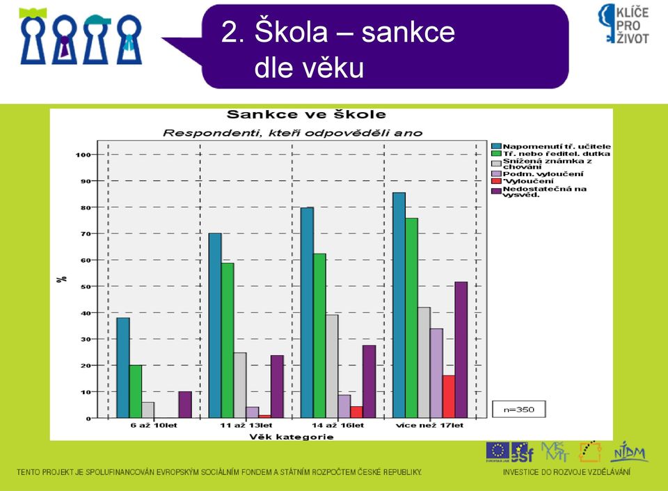 dle věku