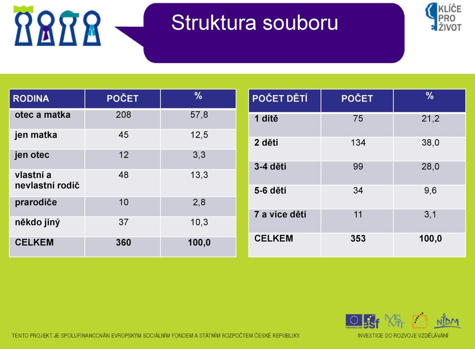 jiný 37 10,3 CELKEM 360 100,0 POČET DĚTÍ POČET % 1 dítě 75 21,2 2 děti