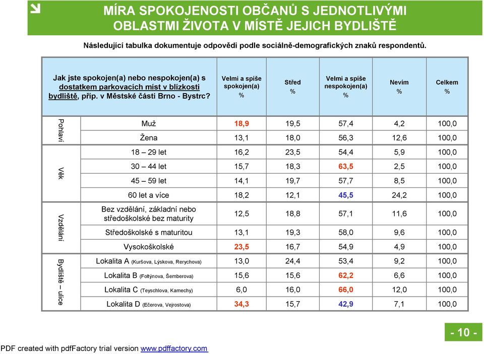 Velmi a spíše spokojen(a) Střed Velmi a spíše nespokojen(a) Nevím Pohlaví Muž Žena 18,9 13,1 19,5 18,0 57,4 56,3 4,2 12,6 18 29 let 16,2 23,5 54,4 5,9 Věk 30 44 let 45 59 let 15,7 14,1 18,3 19,7 63,5