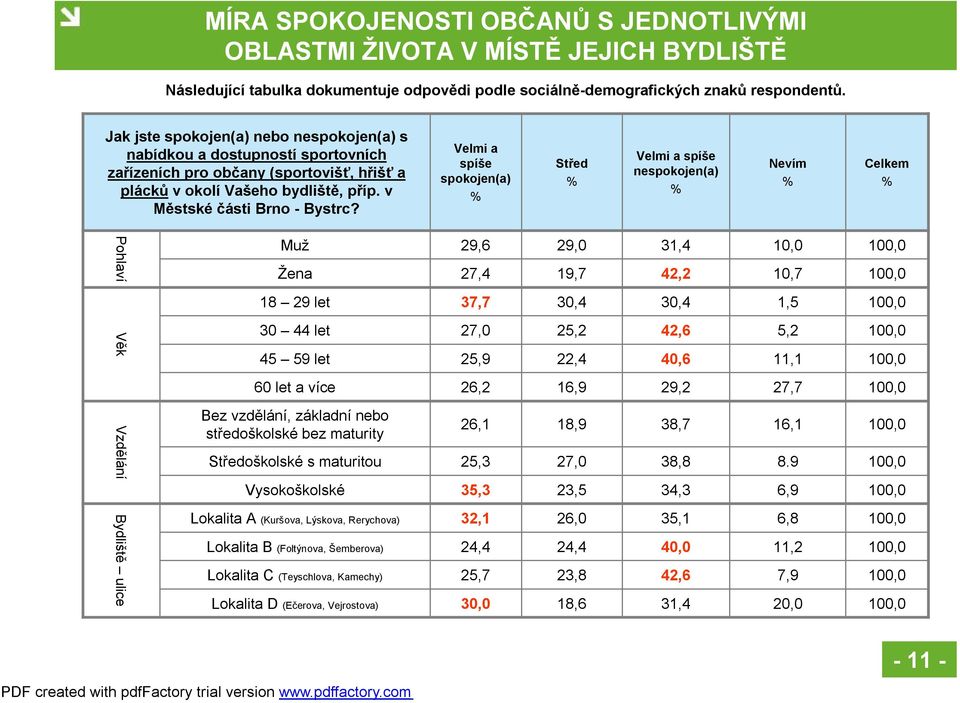 Velmi a spíše spokojen(a) Střed Velmi a spíše nespokojen(a) Nevím Pohlaví Muž Žena 29,6 27,4 29,0 19,7 31,4 42,2 10,0 10,7 18 29 let 37,7 30,4 30,4 1,5 Věk 30 44 let 45 59 let 27,0 25,9 25,2 22,4