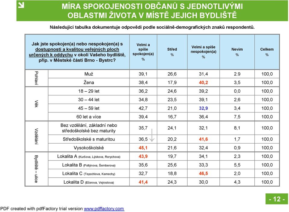 Velmi a spíše spokojen(a) Střed Velmi a spíše nespokojen(a) Nevím Pohlaví Muž Žena 39,1 38,4 26,6 17,9 31,4 40,2 2.