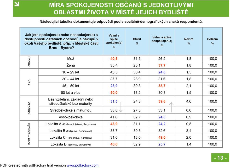 Velmi a spíše spokojen(a) Střed Velmi a spíše nespokojen(a) Nevím Pohlaví Muž Žena 40,5 35,4 31,5 25,1 26,2 37,7 1,8 1,8 18 29 let 43,5 30,4 24,6 1,5 Věk 30 44 let 45 59 let 37,7 28,9 28,9 30,3 31,6