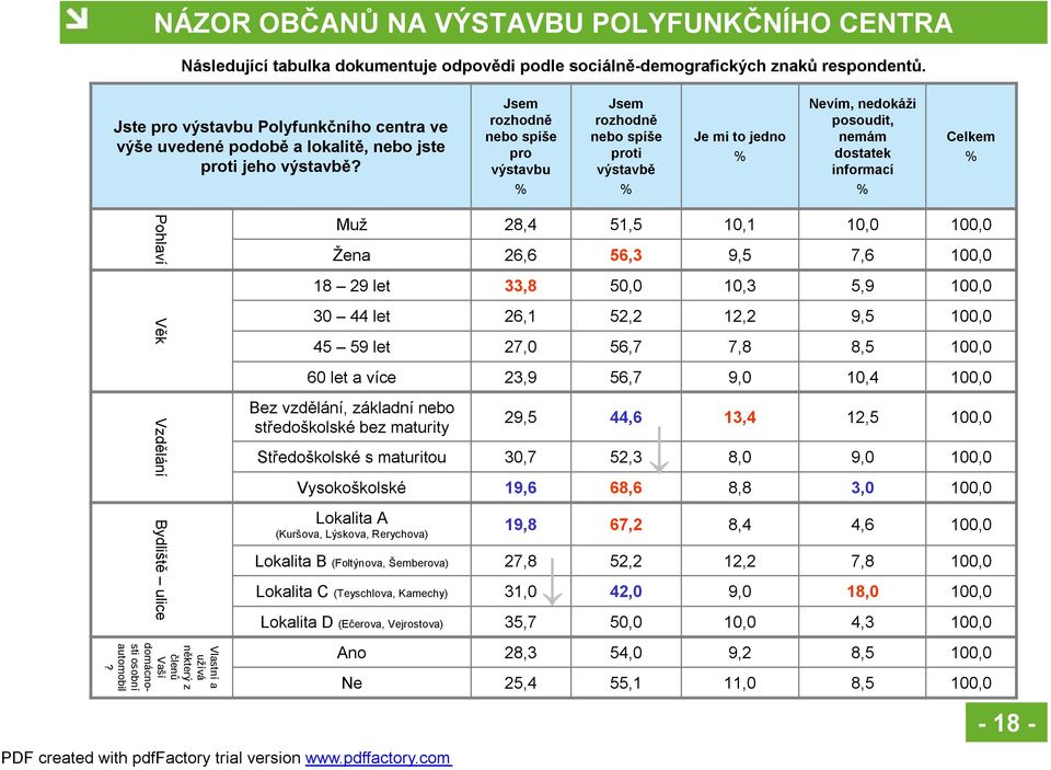 Jsem rozhodně nebo spíše pro výstavbu Jsem rozhodně nebo spíše proti výstavbě Je mi to jedno Nevím, nedokáži posoudit, nemám dostatek informací Pohlaví Muž Žena 28,4 26,6 51,5 56,3 10,1 9,5 10,0 7,6