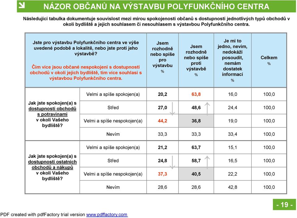 Čím více jsou občané nespokojeni s dostupností obchodů v okolí jejich bydliště, tím více souhlasí s výstavbou Polyfunkčního centra.