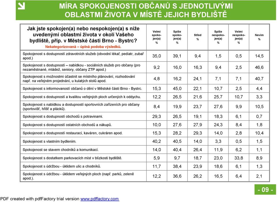 Velmi spokojen(a) Spíše spokojen(a) Střed Spíše nespokojen(a) Velmi nespokojen(a) Nevím Spokojenost s dostupností zdravotních služeb (obvodní lékař, pediatr, zubař apod.