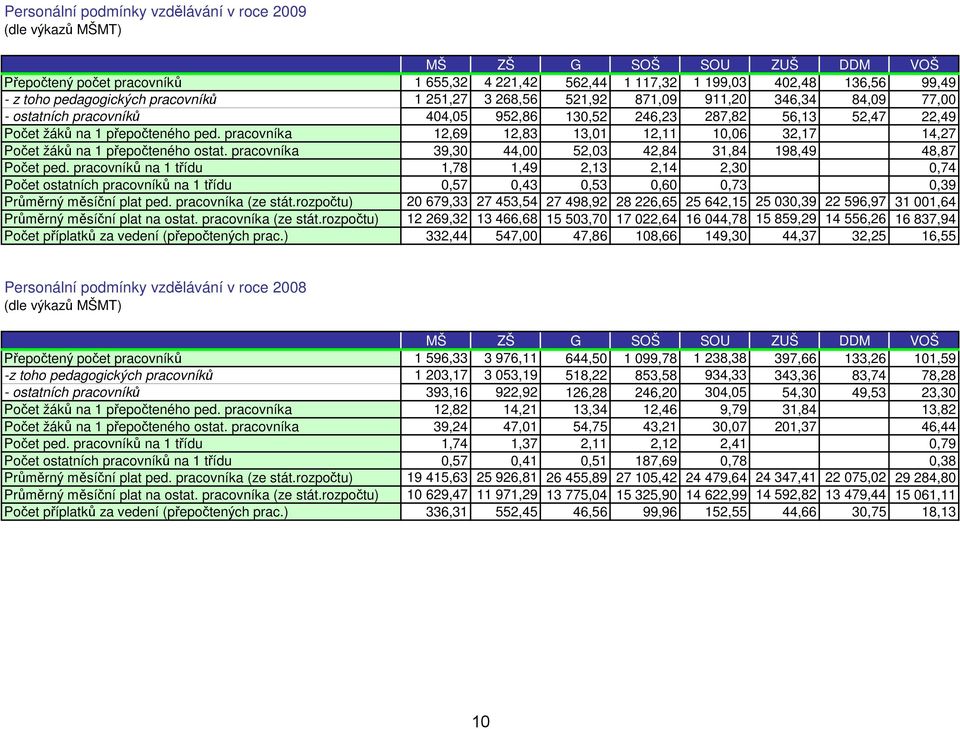 pracovníka 12,69 12,83 13,01 12,11 10,06 32,17 14,27 Počet žáků na 1 přepočteného ostat. pracovníka 39,30 44,00 52,03 42,84 31,84 198,49 48,87 Počet ped.