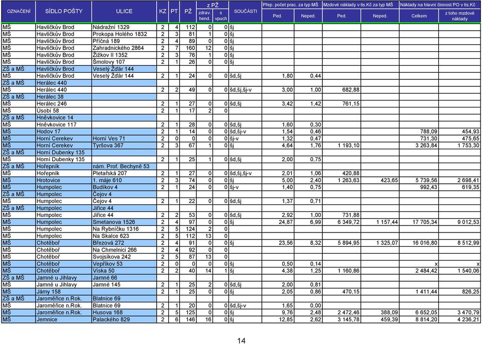 Celkem z toho mzdové náklady MŠ Havlíčkův Brod Nádražní 1329 2 4 112 0 0 šj MŠ Havlíčkův Brod Prokopa Holého 1832 2 3 81 1 0 šj MŠ Havlíčkův Brod Příčná 189 2 4 89 0 0 šj MŠ Havlíčkův Brod