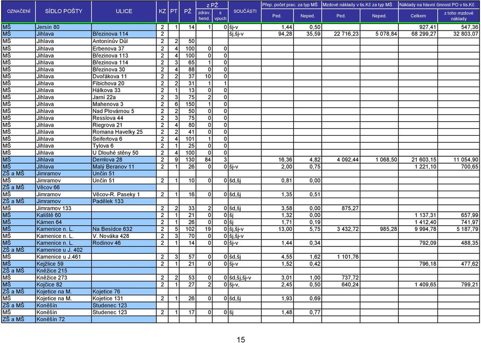 Celkem z toho mzdové náklady MŠ Jersín 80 2 1 14 1 0 šj-v 1,44 0,50 413,17 58,97 927,41 547,36 MŠ Jihlava Březinova 114 2 šj,šj-v 94,28 35,59 22 716,23 5 078,84 68 299,27 32 803,07 MŠ Jihlava