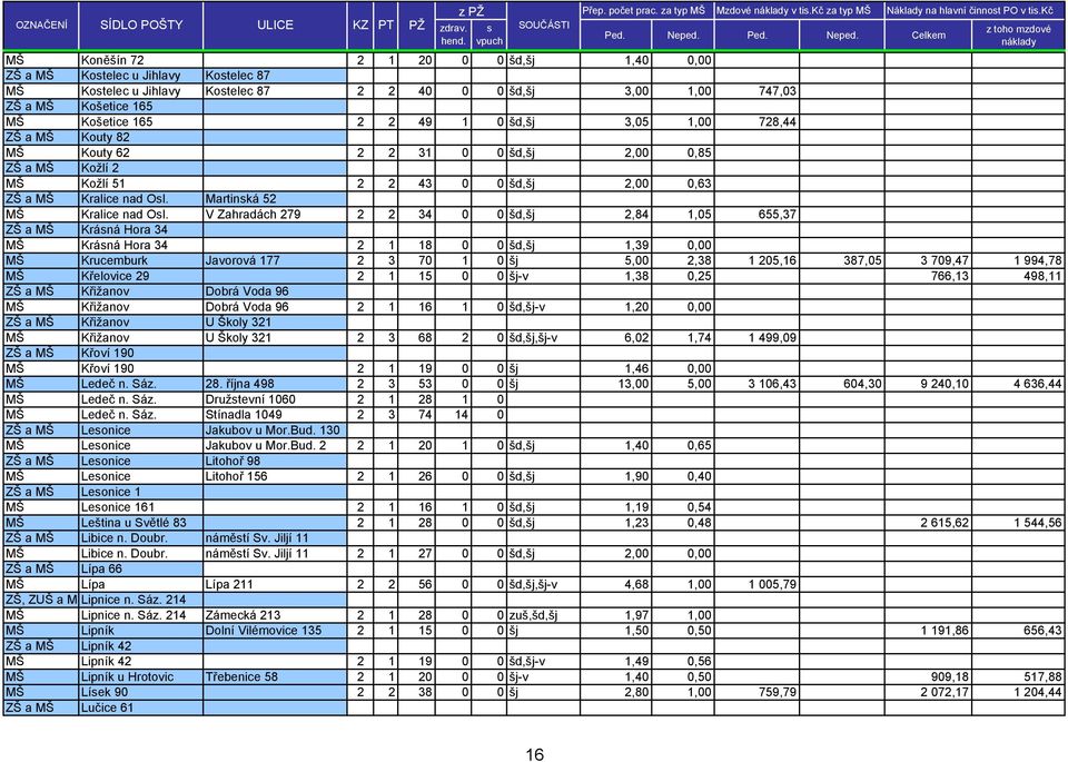 Celkem z toho mzdové náklady MŠ Koněšín 72 2 1 20 0 0 šd,šj 1,40 0,00 327,82 0,00 ZŠ a MŠ Kostelec u Jihlavy Kostelec 87 MŠ Kostelec u Jihlavy Kostelec 87 2 2 40 0 0 šd,šj 3,00 1,00 747,03 110,70 ZŠ