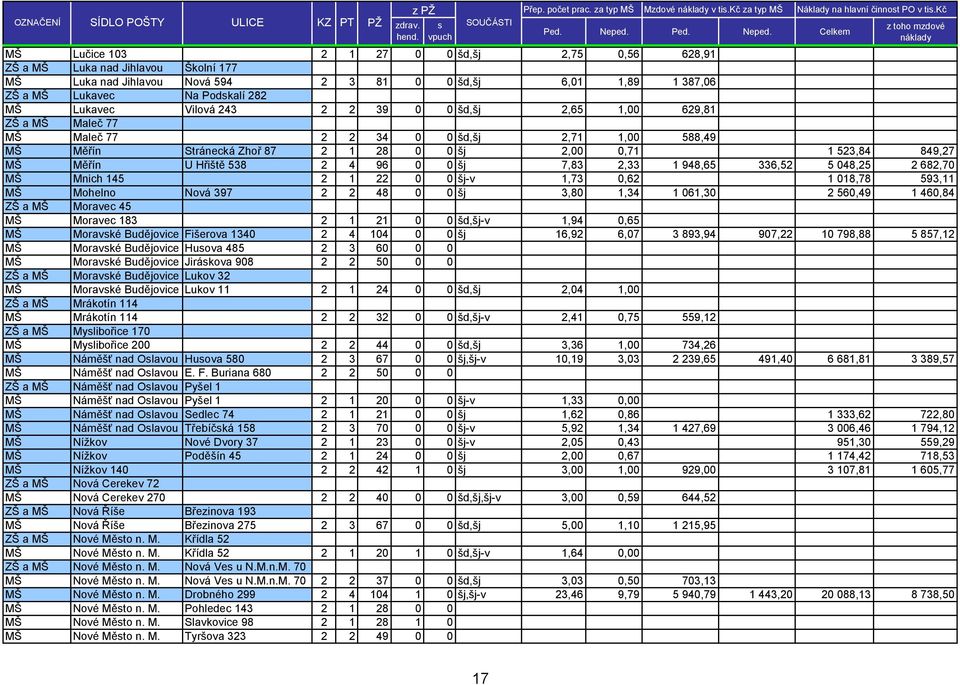 Celkem z toho mzdové náklady MŠ Lučice 103 2 1 27 0 0 šd,šj 2,75 0,56 628,91 69,68 ZŠ a MŠ Luka nad Jihlavou Školní 177 MŠ Luka nad Jihlavou Nová 594 2 3 81 0 0 šd,šj 6,01 1,89 1 387,06 228,34 ZŠ a