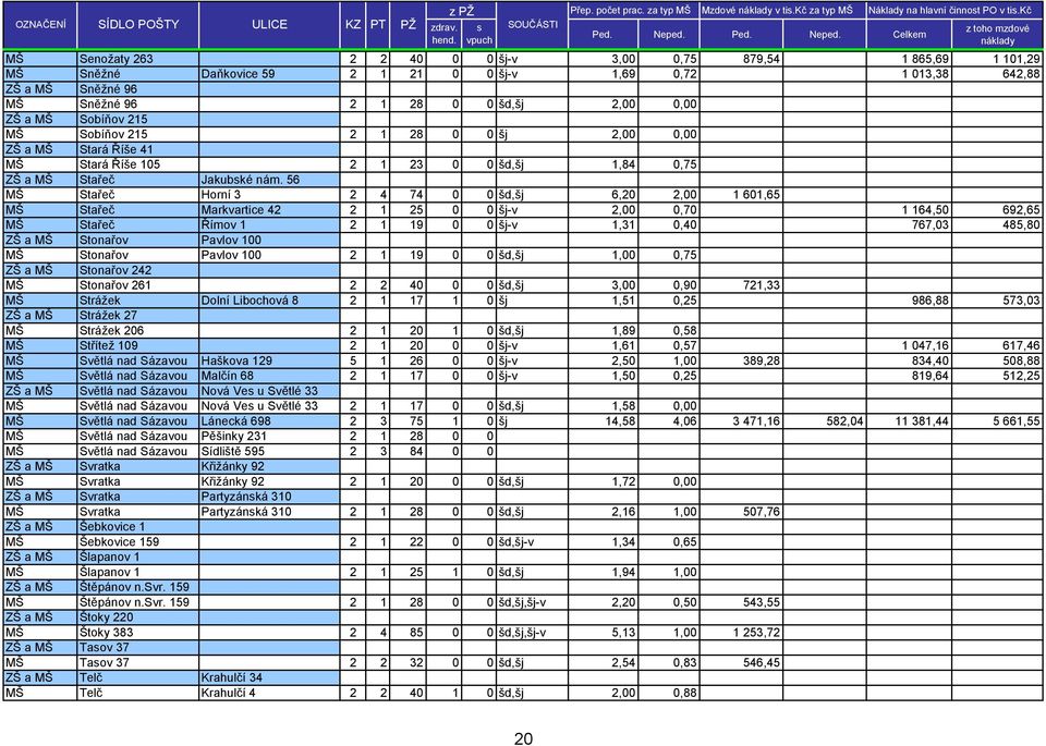 Celkem z toho mzdové náklady MŠ Senožaty 263 2 2 40 0 0 šj-v 3,00 0,75 879,54 123,83 1 865,69 1 101,29 MŠ Sněžné Daňkovice 59 2 1 21 0 0 šj-v 1,69 0,72 492,85 110,48 1 013,38 642,88 ZŠ a MŠ Sněžné 96