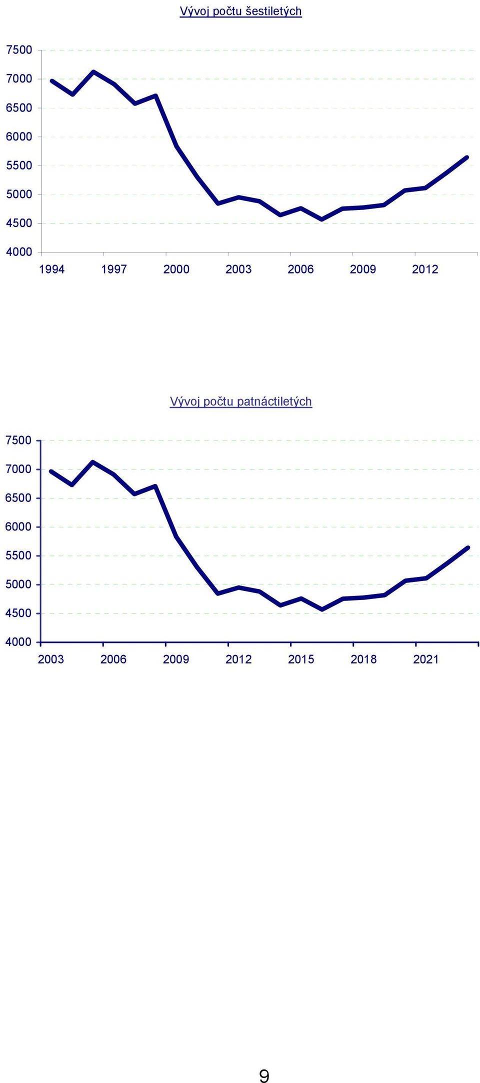 1994 6 967 1995 6 731 1996 7 127 1997 6 913 1998 6 574 Vývoj počtu patnáctiletých 1999 6 711 7500 2000 5 836 2001 57000 305 2002 4 844 2003 6500 4 951 2004 46000