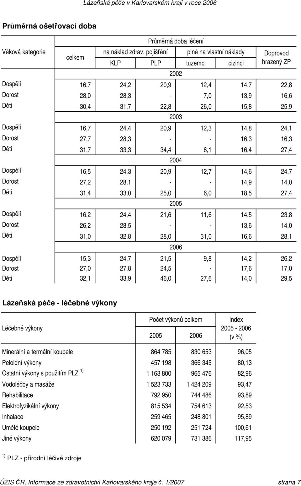 Dospělí 16,7 24,4 20,9 12,3 14,8 24,1 Dorost 27,7 28,3 - - 16,3 16,3 Děti 31,7 33,3 34,4 6,1 16,4 27,4 2004 Dospělí 16,5 24,3 20,9 12,7 14,6 24,7 Dorost 27,2 28,1 - - 14,9 14,0 Děti 31,4 33,0 25,0