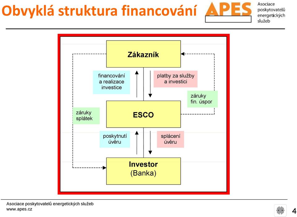 služby a investici záruky fin.