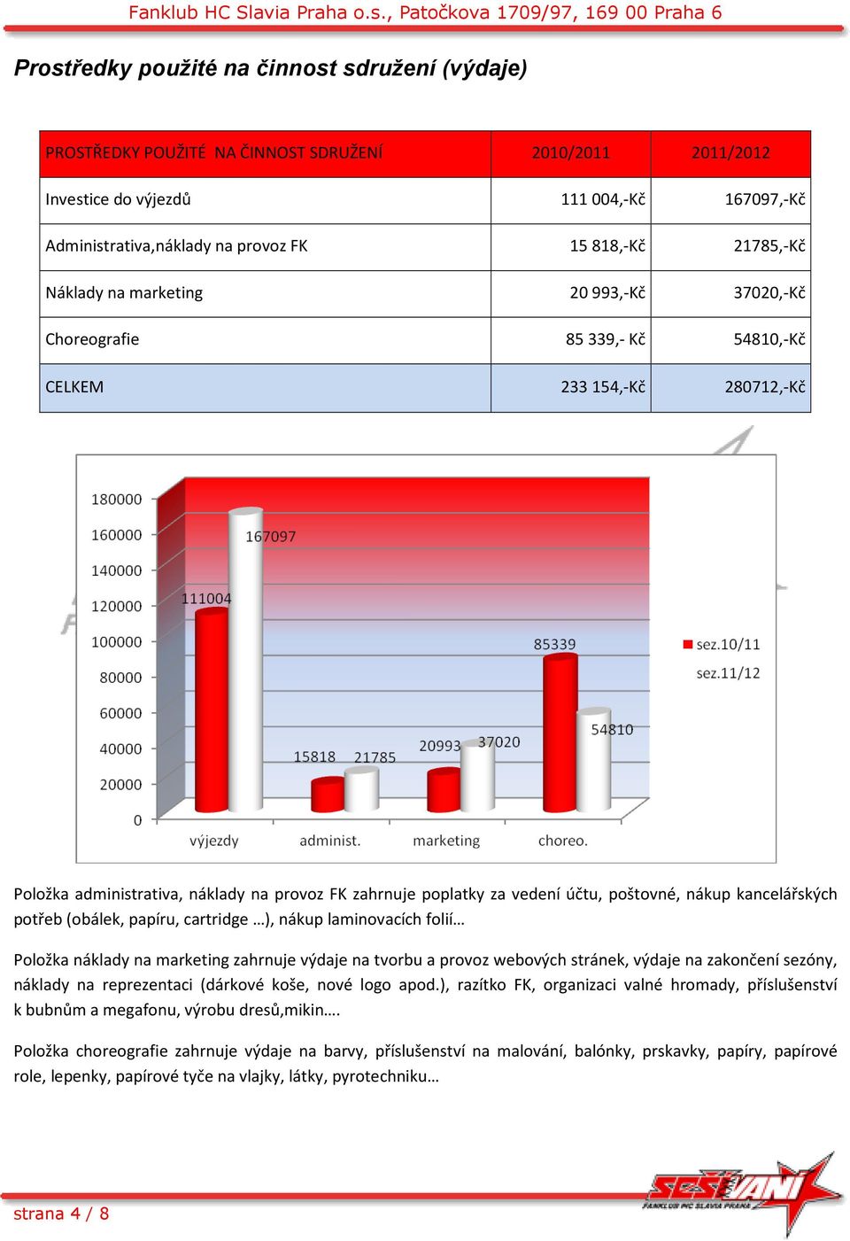 poštovné, nákup kancelářských potřeb (obálek, papíru, cartridge ), nákup laminovacích folií Položka náklady na marketing zahrnuje výdaje na tvorbu a provoz webových stránek, výdaje na zakončení