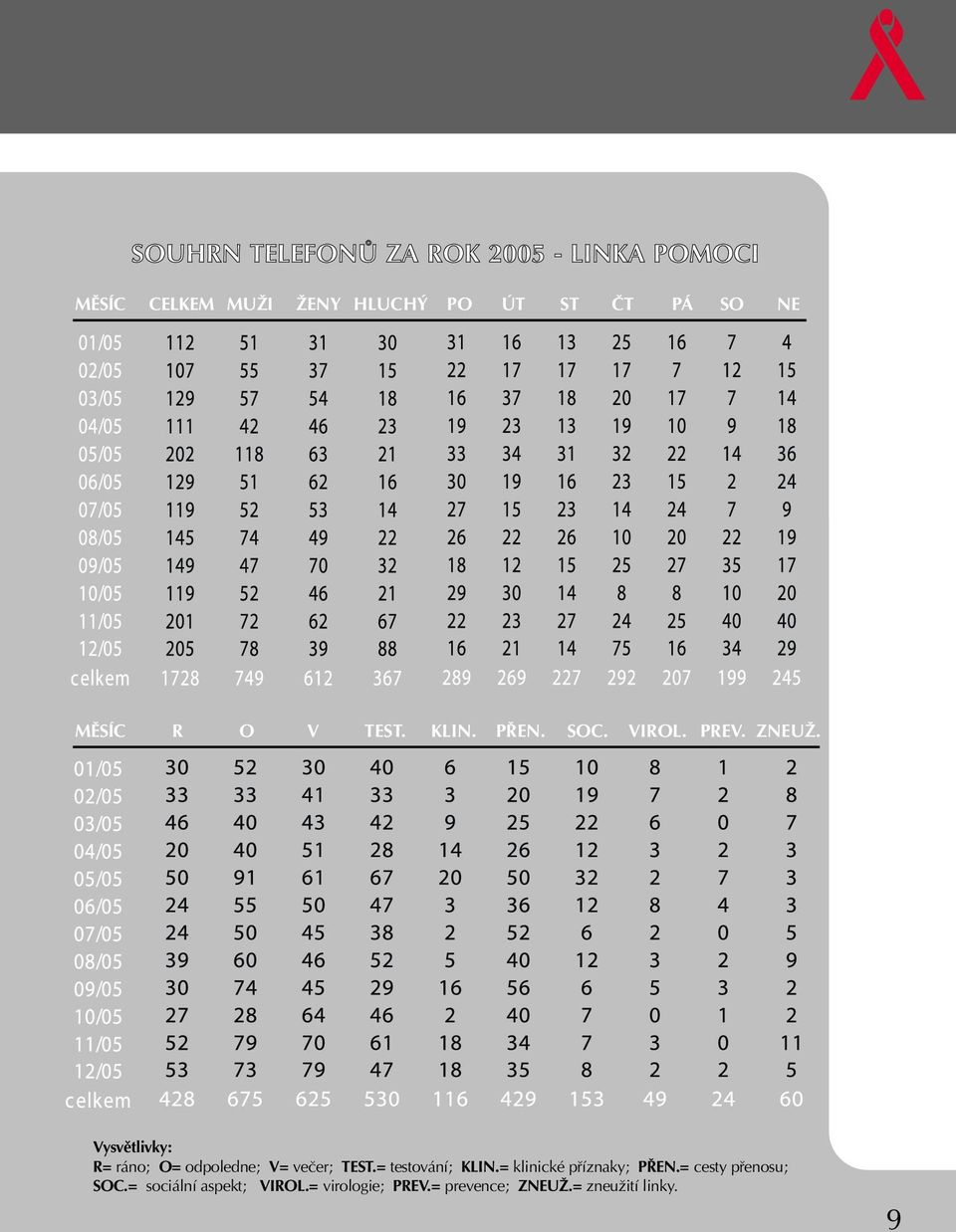 Vysvûtlivky: R= ráno; O= odpoledne; V= veãer; TEST.= testování; KLIN.
