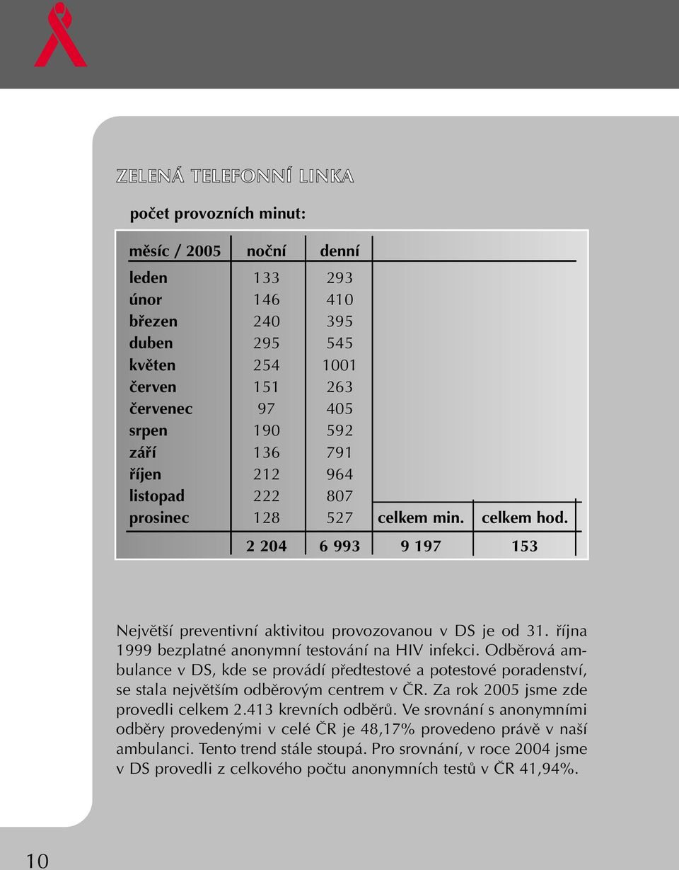fiíjna 1999 bezplatné anonymní testování na HIV infekci. Odbûrová ambulance v DS, kde se provádí pfiedtestové a potestové poradenství, se stala nejvût ím odbûrov m centrem v âr.