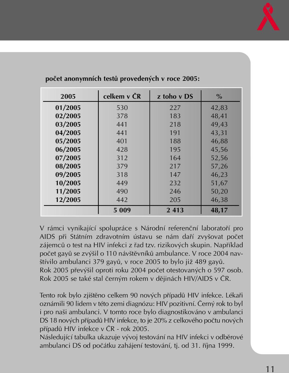 Národní referenãní laboratofií pro AIDS pfii Státním zdravotním ústavu se nám dafií zvy ovat poãet zájemcû o test na HIV infekci z fiad tzv. rizikov ch skupin.