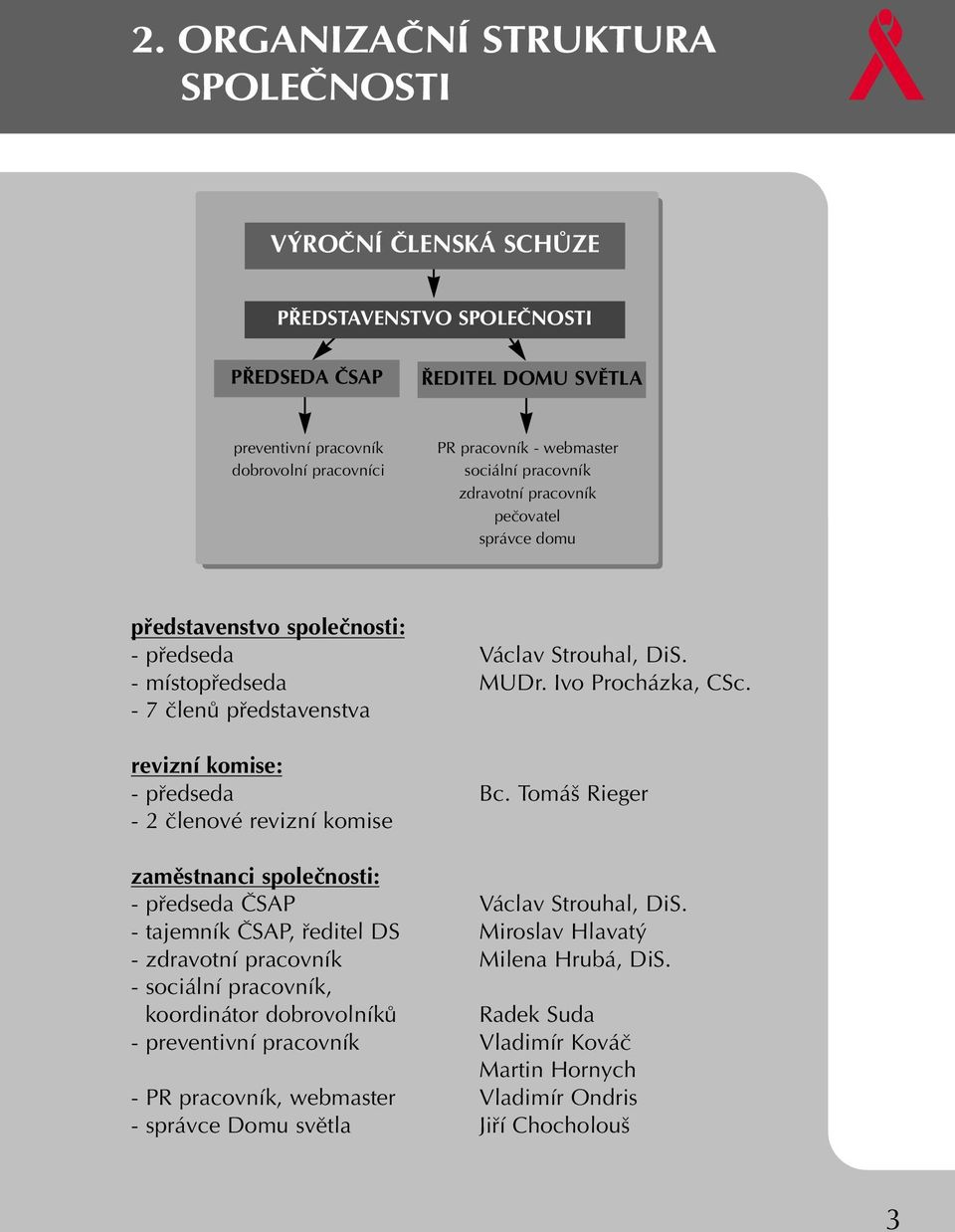 - 7 ãlenû pfiedstavenstva revizní komise: - pfiedseda Bc. Tomá Rieger - 2 ãlenové revizní komise zamûstnanci spoleãnosti: - pfiedseda âsap Václav Strouhal, DiS.