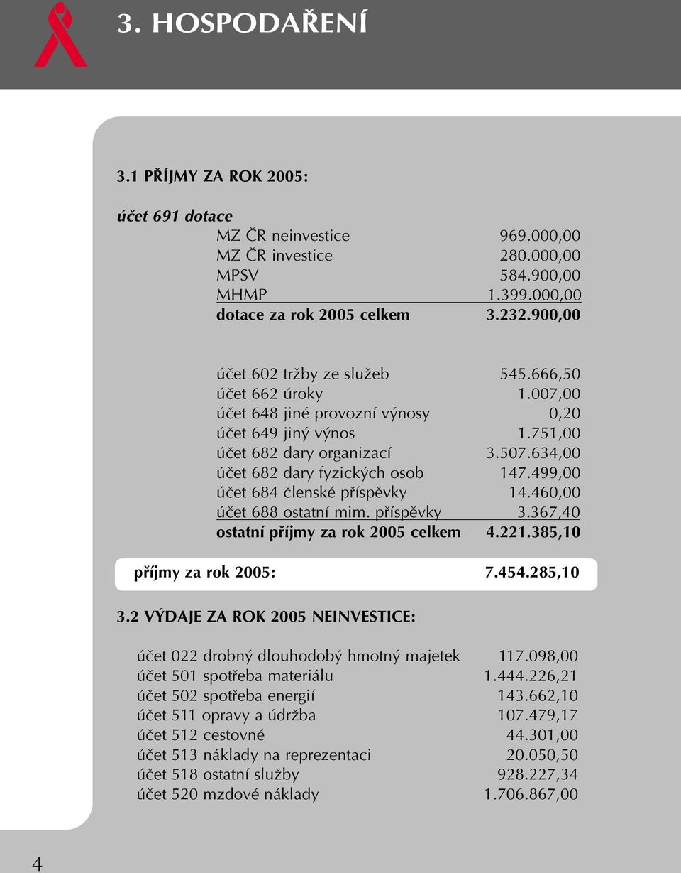 634,00 úãet 682 dary fyzick ch osob 147.499,00 úãet 684 ãlenské pfiíspûvky 14.460,00 úãet 688 ostatní mim. pfiíspûvky 3.367,40 ostatní pfiíjmy za rok 2005 celkem 4.221.385,10 pfiíjmy za rok 2005: 7.