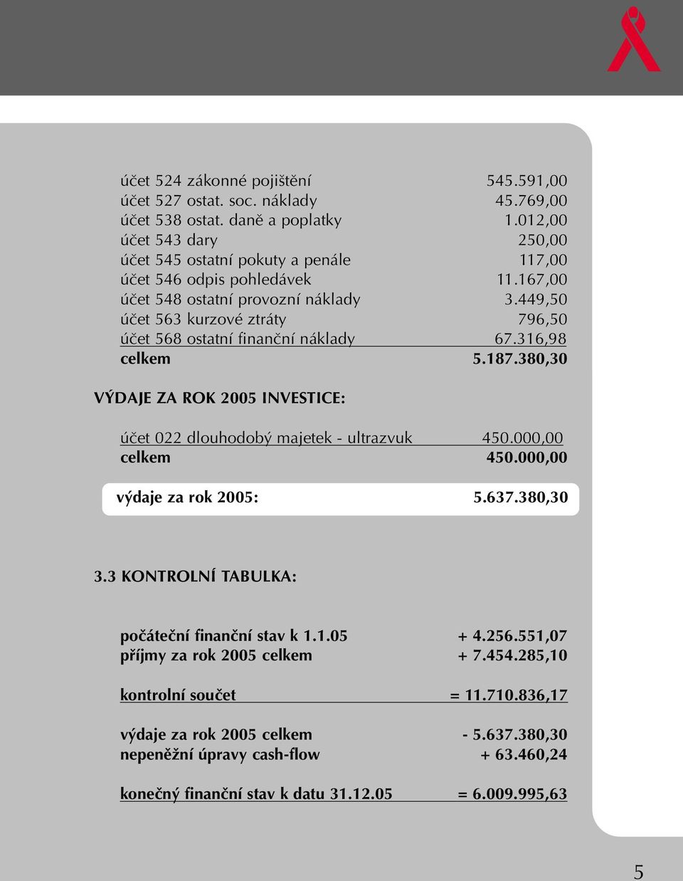 449,50 úãet 563 kurzové ztráty 796,50 úãet 568 ostatní finanãní náklady 67.316,98 celkem 5.187.380,30 V DAJE ZA ROK 2005 INVESTICE: úãet 022 dlouhodob majetek - ultrazvuk 450.
