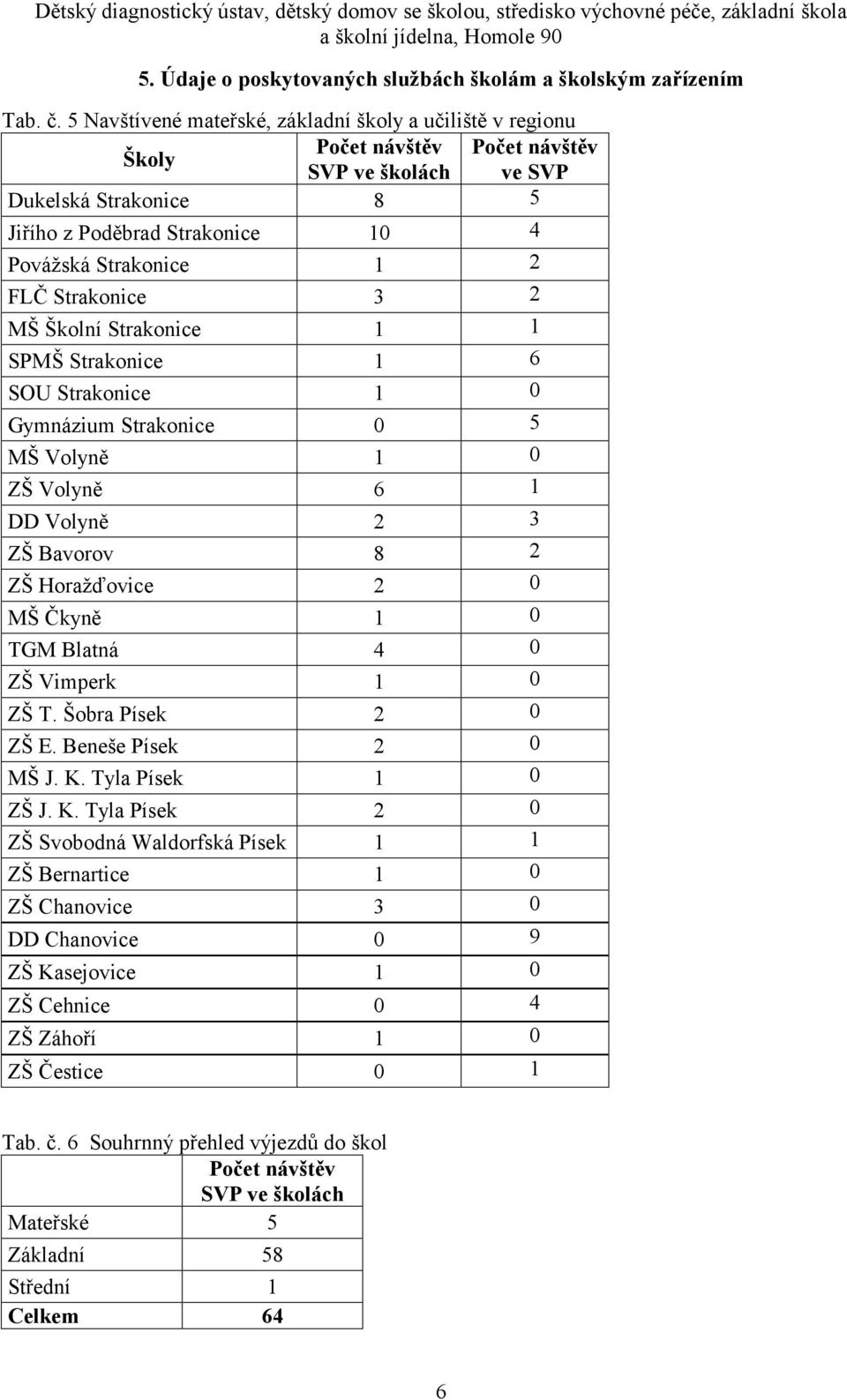 FLČ Strakonice 3 2 MŠ Školní Strakonice 1 1 SPMŠ Strakonice 1 6 SOU Strakonice 1 0 Gymnázium Strakonice 0 5 MŠ Volyně 1 0 ZŠ Volyně 6 1 DD Volyně 2 3 ZŠ Bavorov 8 2 ZŠ Horažďovice 2 0 MŠ Čkyně 1 0