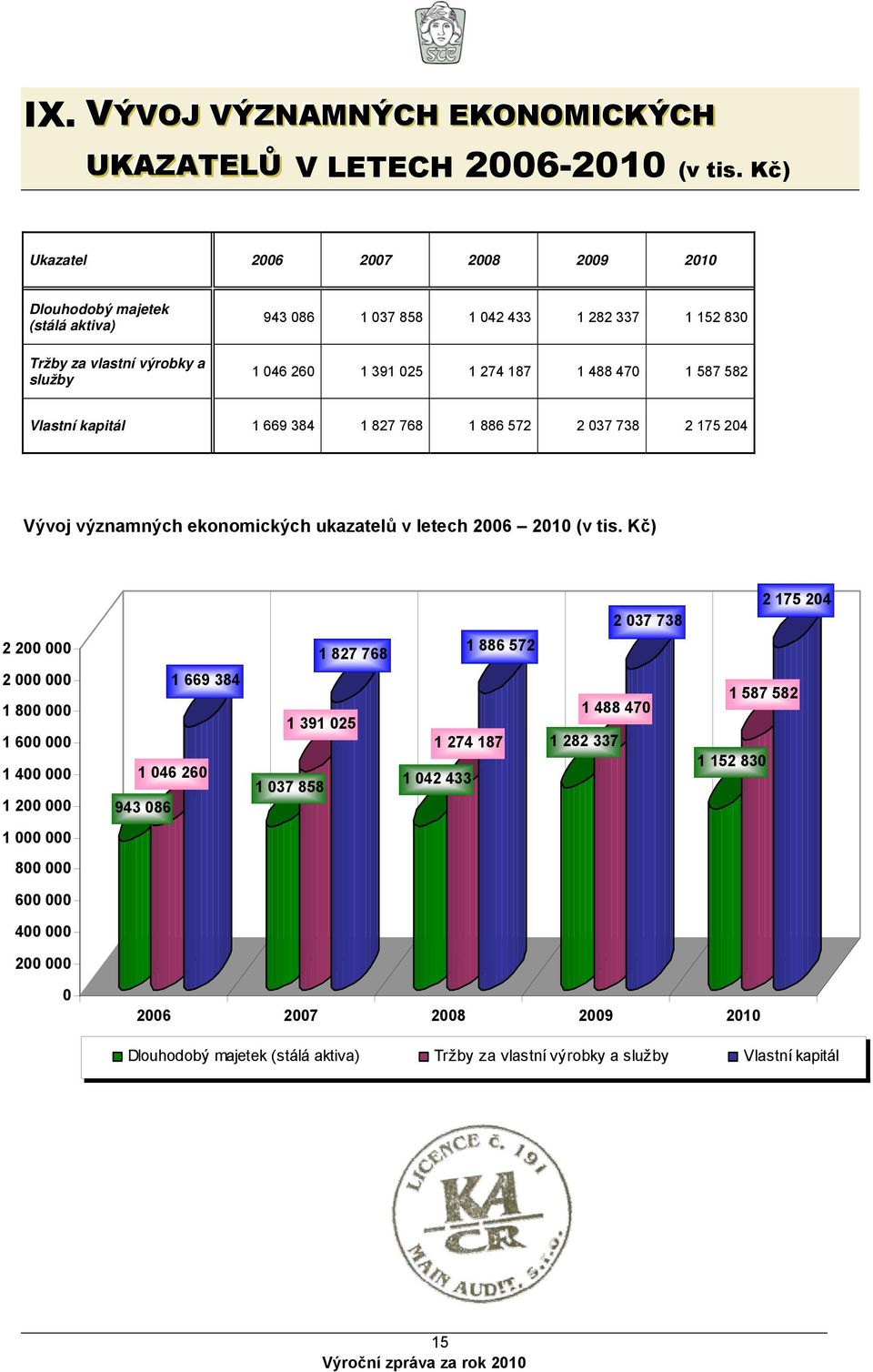 1 587 582 Vlastní kapitál 1 669 384 1 827 768 1 886 572 2 037 738 2 175 204 Vývoj významných ekonomických ukazatelů v letech 2006 2010 (v tis.