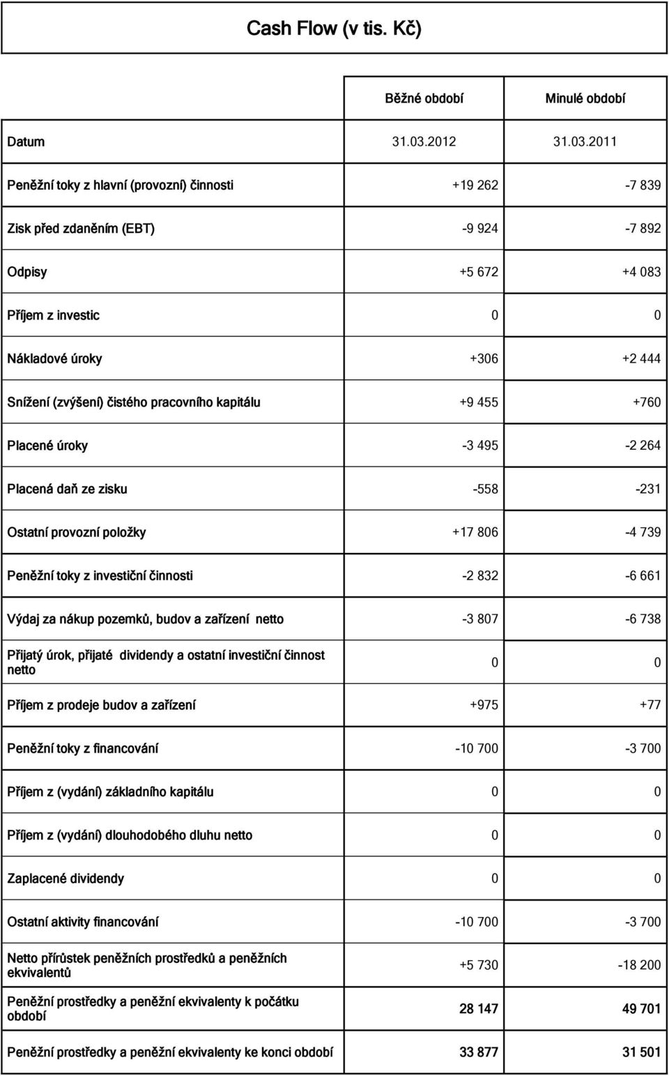 2011 Peněžní toky z hlavní (provozní) činnosti +19 262-7 839 Zisk před zdaněním (EBT) -9 924-7 892 Odpisy +5 672 +4 083 Příjem z investic 0 0 Nákladové úroky +306 +2 444 Snížení (zvýšení) čistého