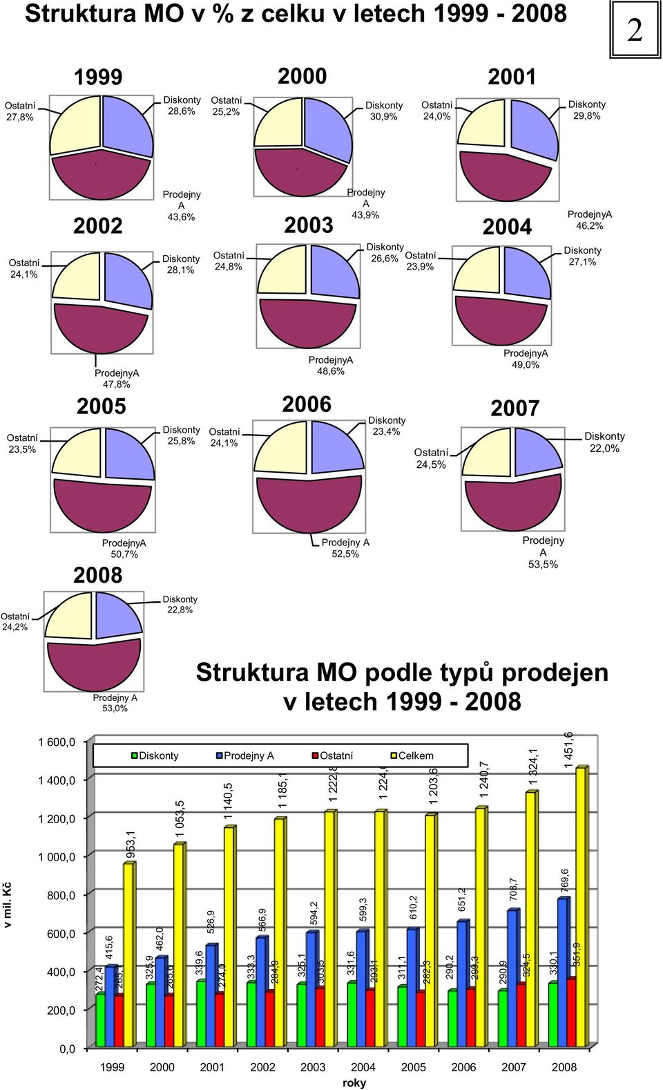 24,5% ProdejnyA 49,0% 2006 2007 Diskonty 23,4% Diskonty 22,0% ProdejnyA 50,7% 2008 Prodejny A 52,5% Prodejny A 53,5% Ostatní 24,2% Diskonty 22,8% Prodejny A 53,0% Struktura MO podle typů prodejen v