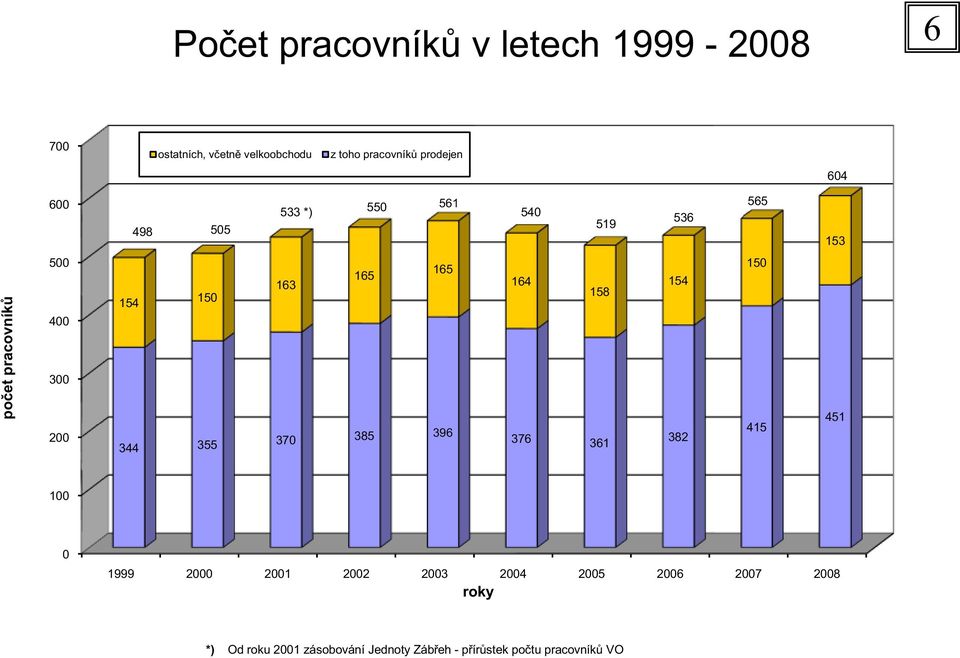 pracovníků 500 400 300 200 165 165 163 154 150 344 355 370 385 396 164 158 376 361