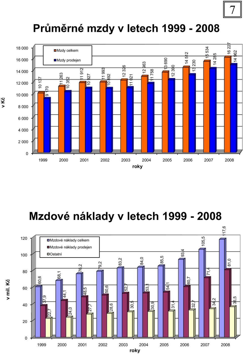 Mzdové náklady v letech 1999-2008 120 Mzdové náklady celkem Mzdové náklady prodejen 105,5 117,6 v mil.