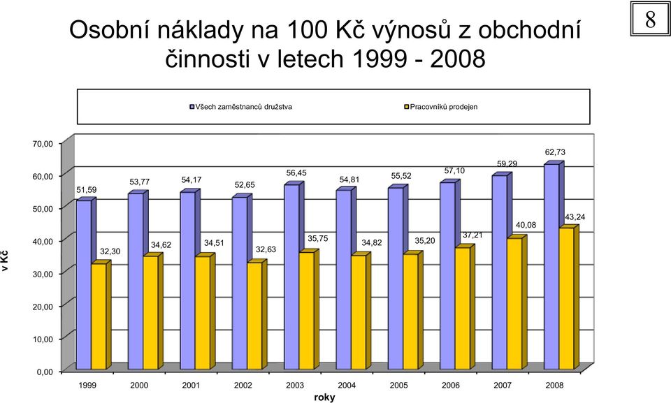 54,17 52,65 56,45 54,81 55,52 57,10 59,29 62,73 v Kč 50,00 40,00 30,00