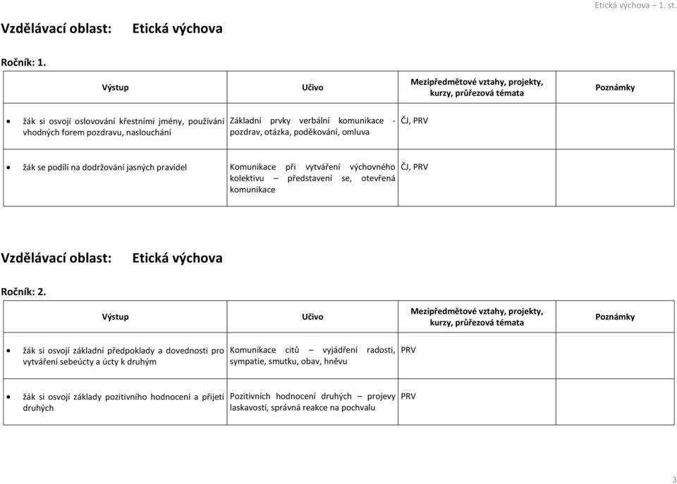 omluva ČJ, žák se podílí na dodržování jasných pravidel Komunikace při vytváření výchovného kolektivu představení se, otevřená komunikace ČJ, Ročník: 2.