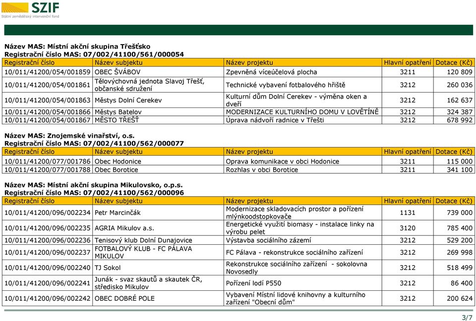 10/011/41200/054/001866 Městys Batelov MODERNIZACE KULTURNÍHO DOMU V LOVĚTÍNĚ 3212 324 387 10/011/41200/054/001867 MĚSTO TŘEŠŤ Úprava nádvoří radnice v Třešti 3212 678 992 Název MAS: Znojemské
