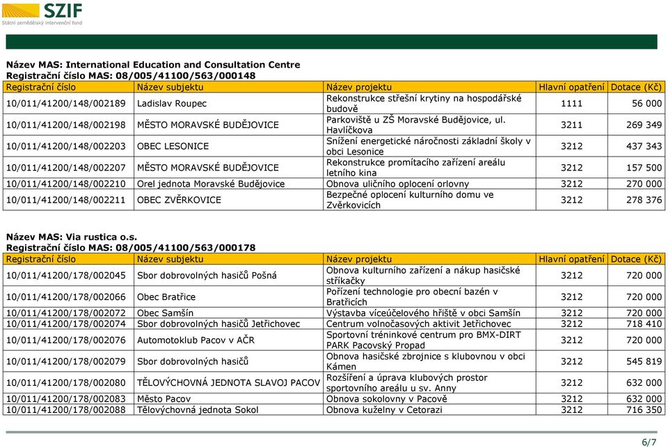 Havlíčkova 3211 269 349 10/011/41200/148/002203 OBEC LESONICE Snížení energetické náročnosti základní školy v obci Lesonice 3212 437 343 10/011/41200/148/002207 MĚSTO MORAVSKÉ BUDĚJOVICE Rekonstrukce
