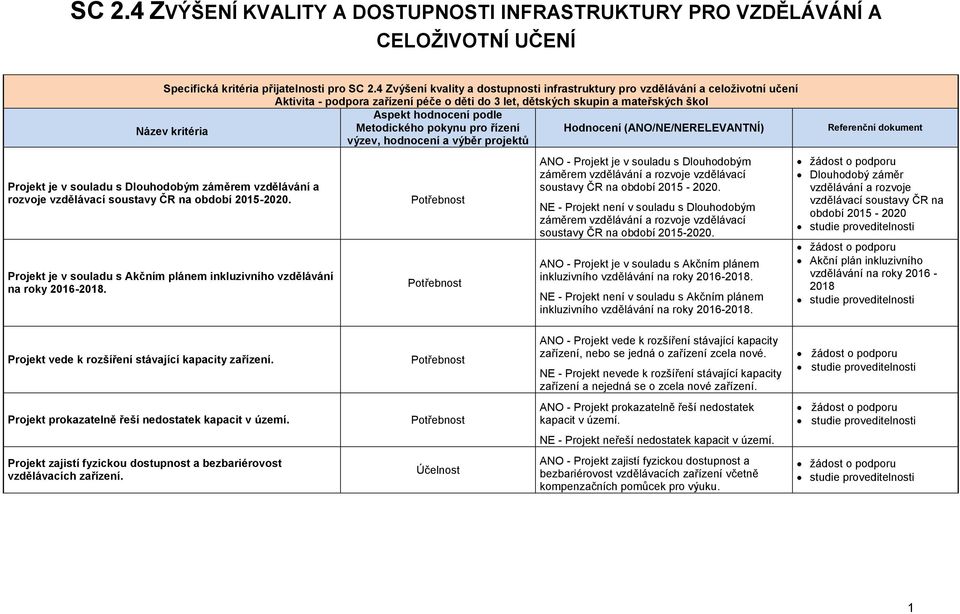 kritéria Metodického pokynu pro řízení Hodnocení (ANO/NE/NERELEVANTNÍ) výzev, hodnocení a výběr projektů Projekt je v souladu s Dlouhodobým záměrem vzdělávání a rozvoje vzdělávací soustavy ČR na