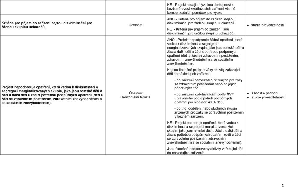 NE - Kritéria pro příjem do zařízení jsou diskriminační pro určitou skupinu uchazečů.